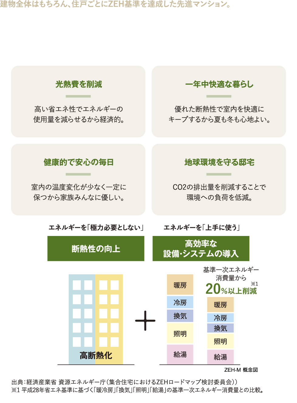 建物全体はもちろん、住戸ごとにZEH基準を達成した先進マンション。
