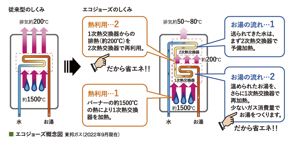 省エネ効果も優れた高効率熱源機「ecoジョーズ」