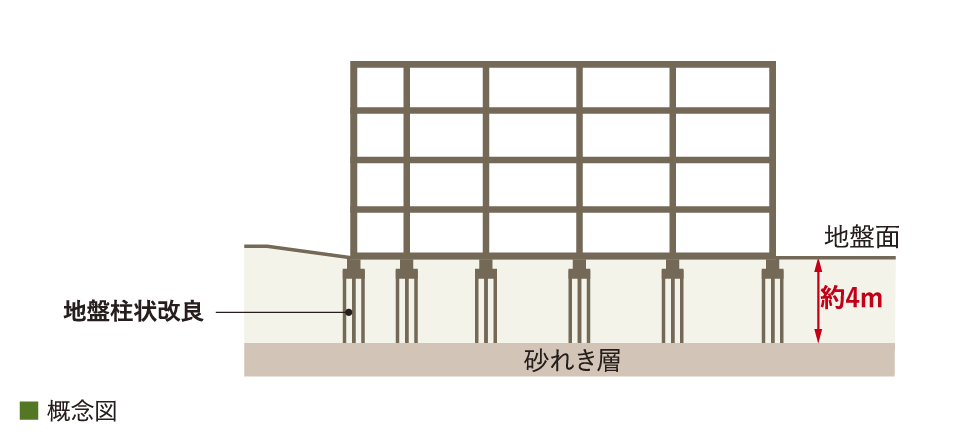 「柱状改良」とは?