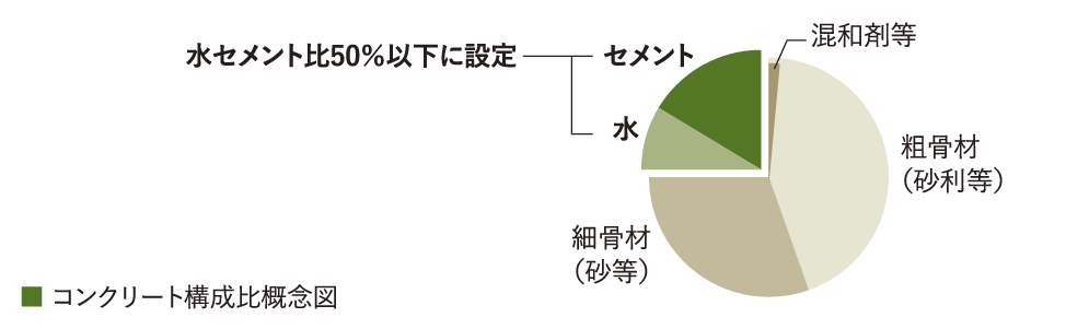 劣化対策等級3・水セメント比