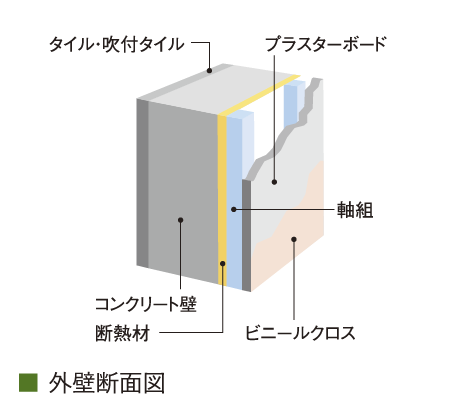 外壁の断熱