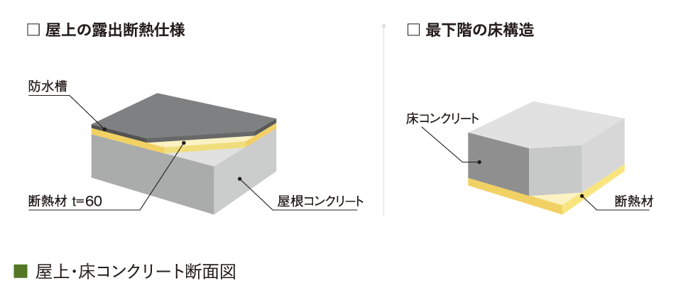 屋上・最下階の断熱