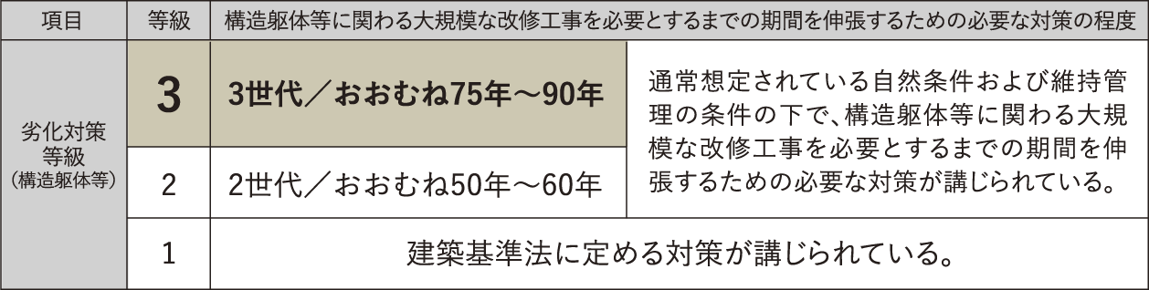 劣化対策等級3を取得